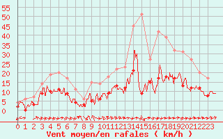 Courbe de la force du vent pour Agen (47)