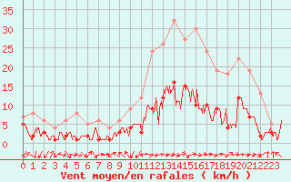 Courbe de la force du vent pour Belfort-Dorans (90)