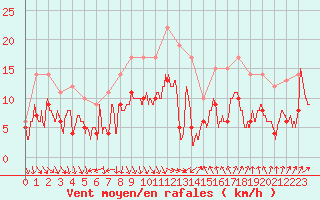 Courbe de la force du vent pour Strasbourg (67)