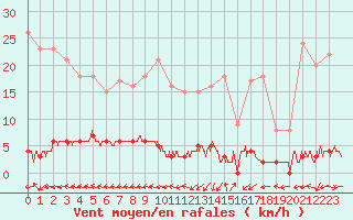 Courbe de la force du vent pour Chteau-Chinon (58)