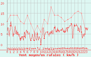 Courbe de la force du vent pour Nmes - Garons (30)