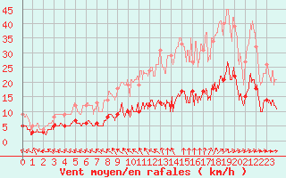 Courbe de la force du vent pour Trappes (78)