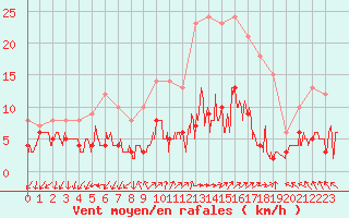 Courbe de la force du vent pour Ambrieu (01)