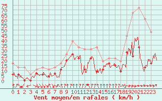 Courbe de la force du vent pour Cap Sagro (2B)