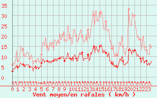 Courbe de la force du vent pour Chartres (28)