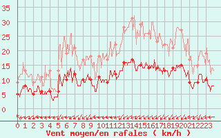 Courbe de la force du vent pour Lanvoc (29)