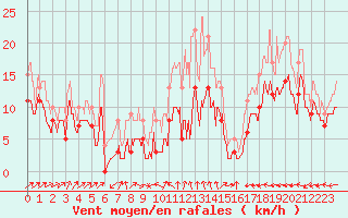 Courbe de la force du vent pour Pontoise - Cormeilles (95)