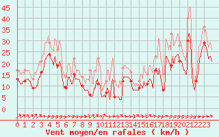 Courbe de la force du vent pour Cap Gris-Nez (62)