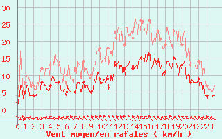 Courbe de la force du vent pour Saint-Martin-de-Fressengeas (24)