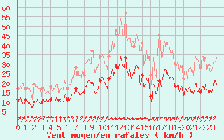 Courbe de la force du vent pour Ile de Brhat (22)