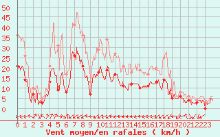 Courbe de la force du vent pour Figari (2A)