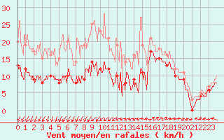 Courbe de la force du vent pour Biscarrosse (40)