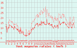 Courbe de la force du vent pour Caen (14)