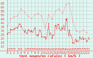 Courbe de la force du vent pour Dole-Tavaux (39)