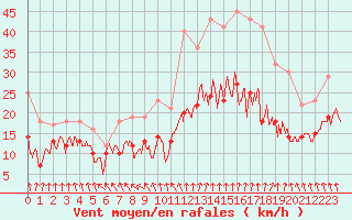 Courbe de la force du vent pour Le Bourget (93)