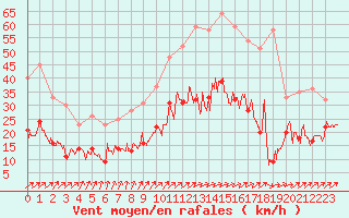 Courbe de la force du vent pour Orly (91)