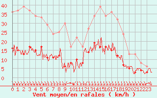 Courbe de la force du vent pour Deauville (14)