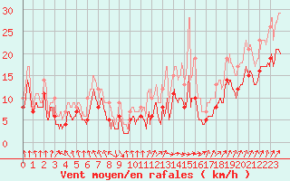 Courbe de la force du vent pour Tarbes (65)