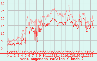 Courbe de la force du vent pour Saint-Etienne (42)