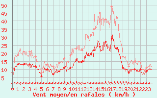 Courbe de la force du vent pour Le Havre - Octeville (76)