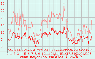 Courbe de la force du vent pour Sartne (2A)