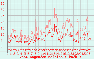 Courbe de la force du vent pour Epinal (88)