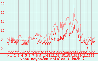 Courbe de la force du vent pour Saint-Etienne (42)