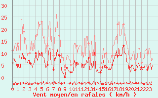 Courbe de la force du vent pour Cessy (01)