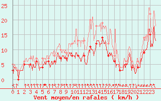 Courbe de la force du vent pour Toulouse-Blagnac (31)