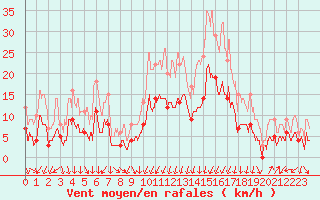 Courbe de la force du vent pour Montlimar (26)