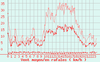 Courbe de la force du vent pour Carpentras (84)