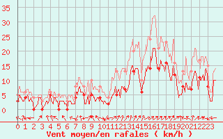 Courbe de la force du vent pour Vinon-sur-Verdon (83)