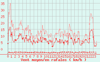 Courbe de la force du vent pour Auch (32)