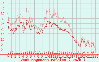 Courbe de la force du vent pour Valence (26)