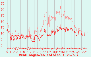 Courbe de la force du vent pour Lille (59)