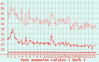 Courbe de la force du vent pour Ile d