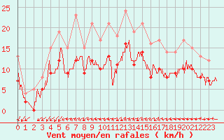 Courbe de la force du vent pour Ploudalmezeau (29)