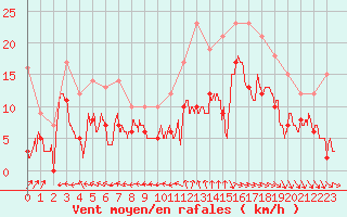 Courbe de la force du vent pour Lanvoc (29)