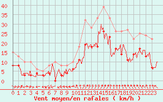 Courbe de la force du vent pour Saint-Nazaire (44)