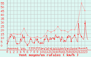Courbe de la force du vent pour Troyes (10)