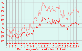 Courbe de la force du vent pour Saint-Nazaire (44)