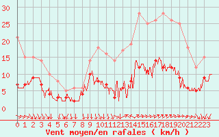 Courbe de la force du vent pour Vannes-Sn (56)