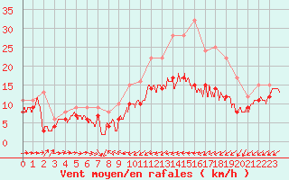Courbe de la force du vent pour Cambrai / Epinoy (62)