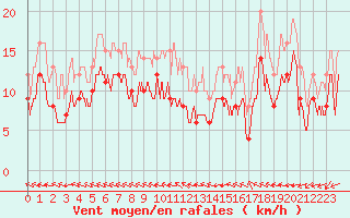 Courbe de la force du vent pour Reims-Prunay (51)