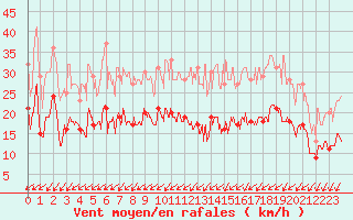 Courbe de la force du vent pour Evreux (27)