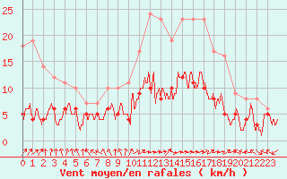 Courbe de la force du vent pour Nancy - Essey (54)