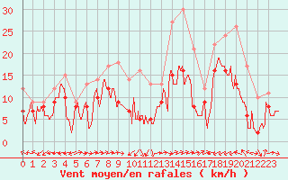 Courbe de la force du vent pour Ile Rousse (2B)