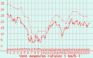 Courbe de la force du vent pour Cap Gris-Nez (62)