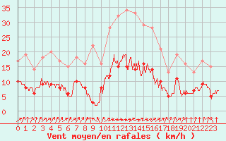 Courbe de la force du vent pour Le Mans (72)