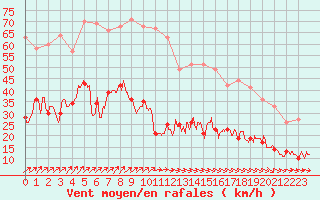 Courbe de la force du vent pour Ile d